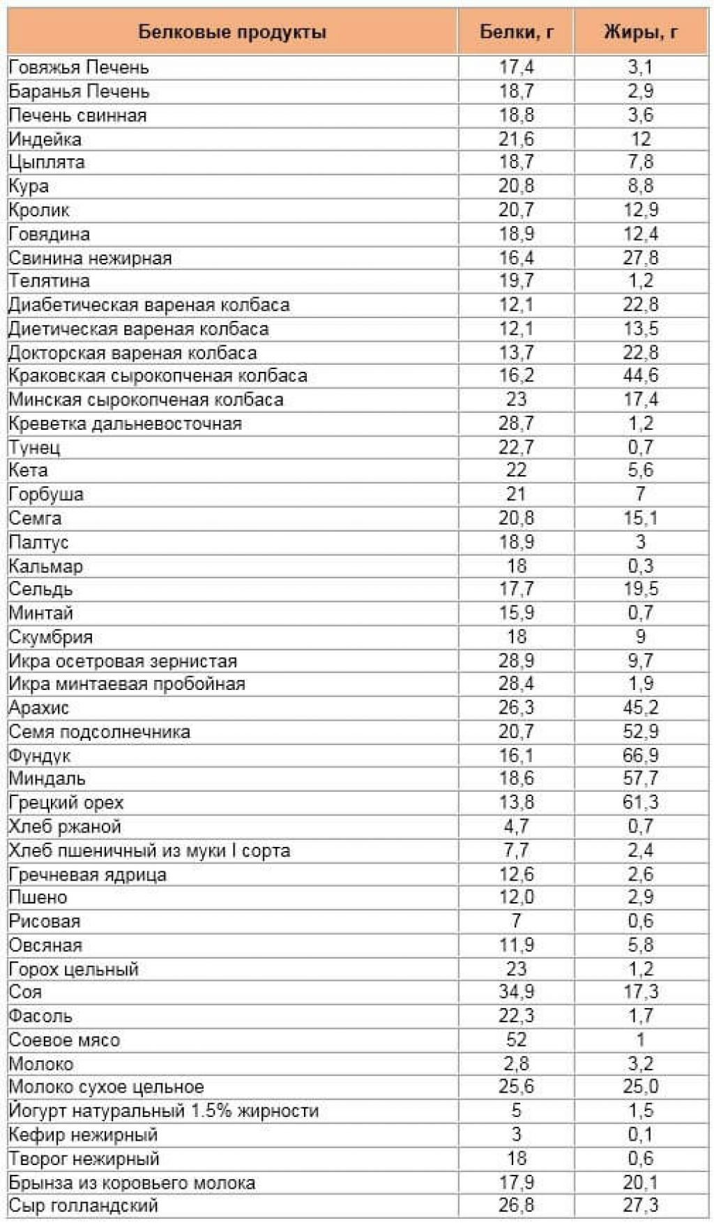 В чем много белка и жиров. Сколько грамм белка в продуктах таблица. Таблица белка в продуктах на 100. В каких продуктах содержится белок список продуктов таблица. Продукты с высоким содержанием белка на 100 грамм таблица.