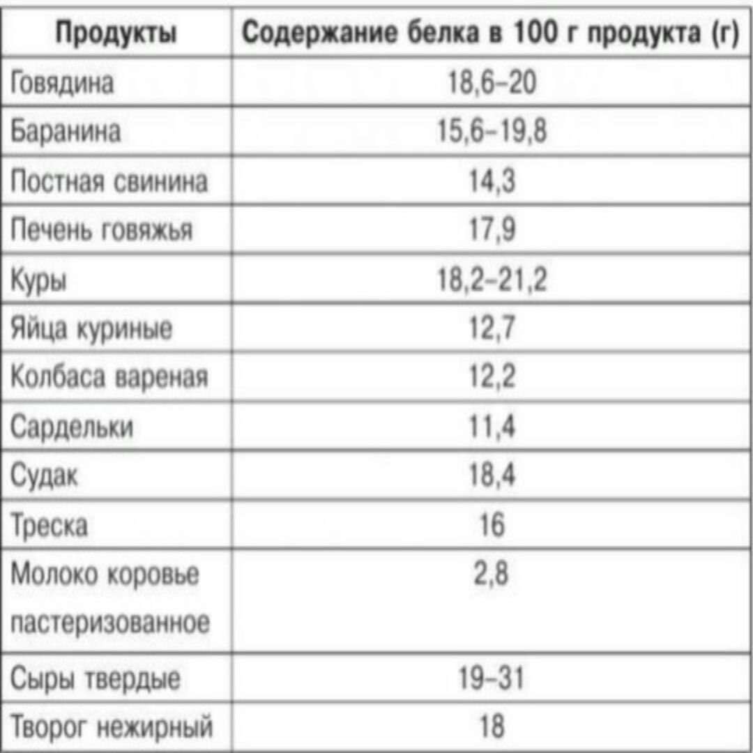 Самый белковый продукт на 100. Продукты с высоким содержанием белка таблица. Продукты по содержанию белка. Таблица продуктов по содержанию белка. Продукты богатые белком таблица по содержанию белка.