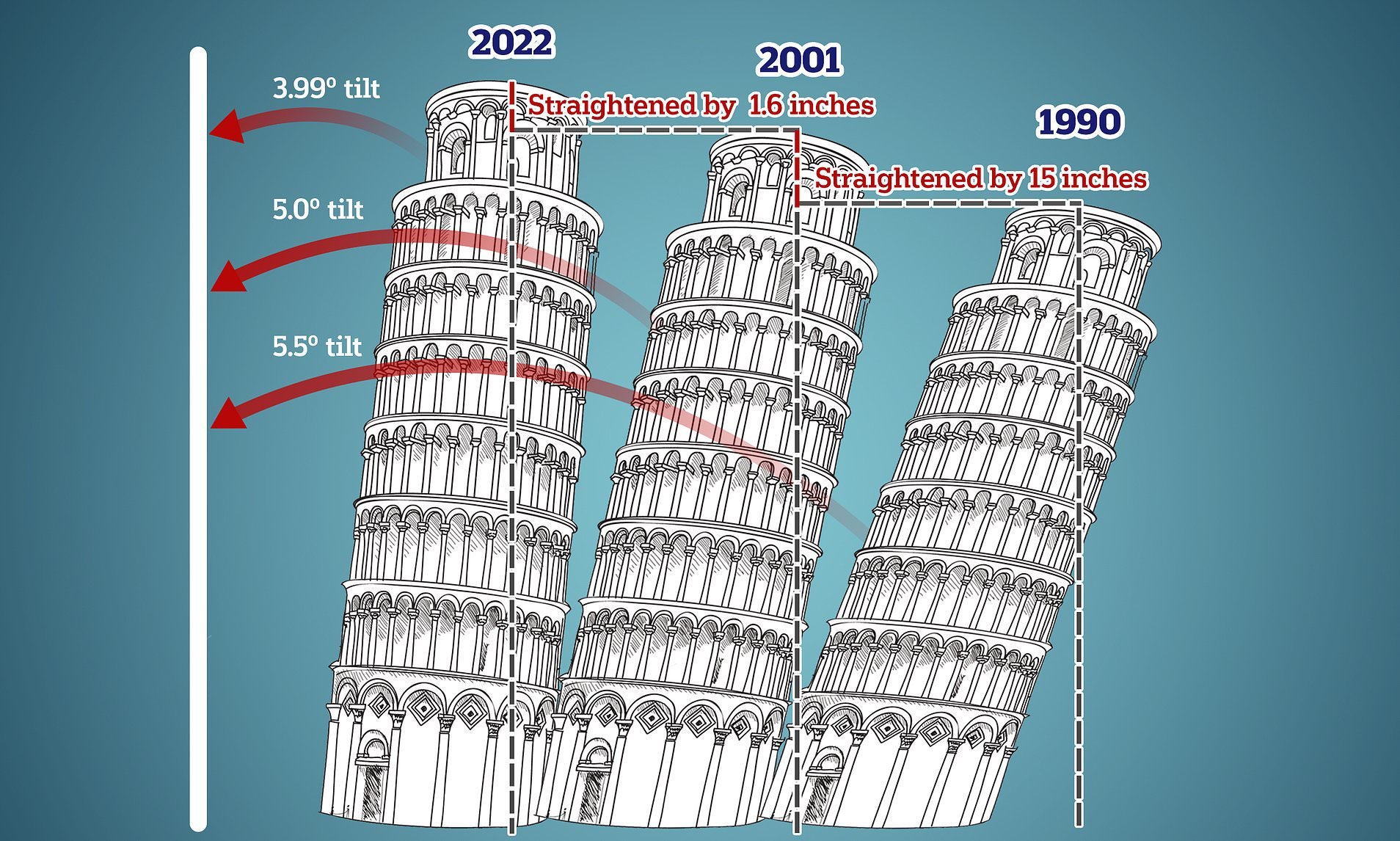 Пизанская башня упала 2024. Пизанская башня в 1990 году. Падающая Пизанская башня. Пизанская башня чертеж. Стройка Пизанской башни.